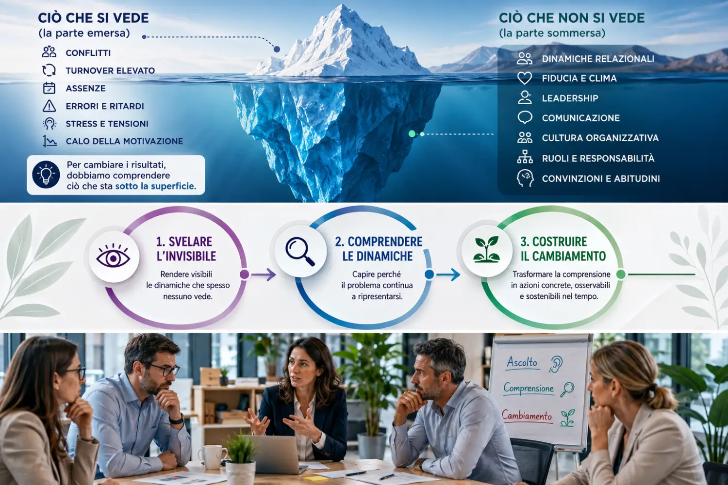 Psicologo Aziendale: le dinamiche organizzative invisibili che influenzano i risultati Infografica che rappresenta l'iceberg delle dinamiche organizzative: i problemi visibili come conflitti, turnover e stress nascono spesso da dinamiche relazionali invisibili all'interno dell'azienda.