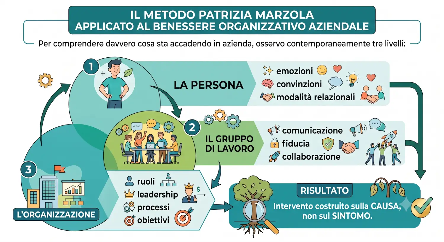 Benessere organizzativo aziendale – Metodo Patrizia Marzola Schema del Metodo Patrizia Marzola per il benessere organizzativo aziendale che analizza persona, gruppo di lavoro e organizzazione.