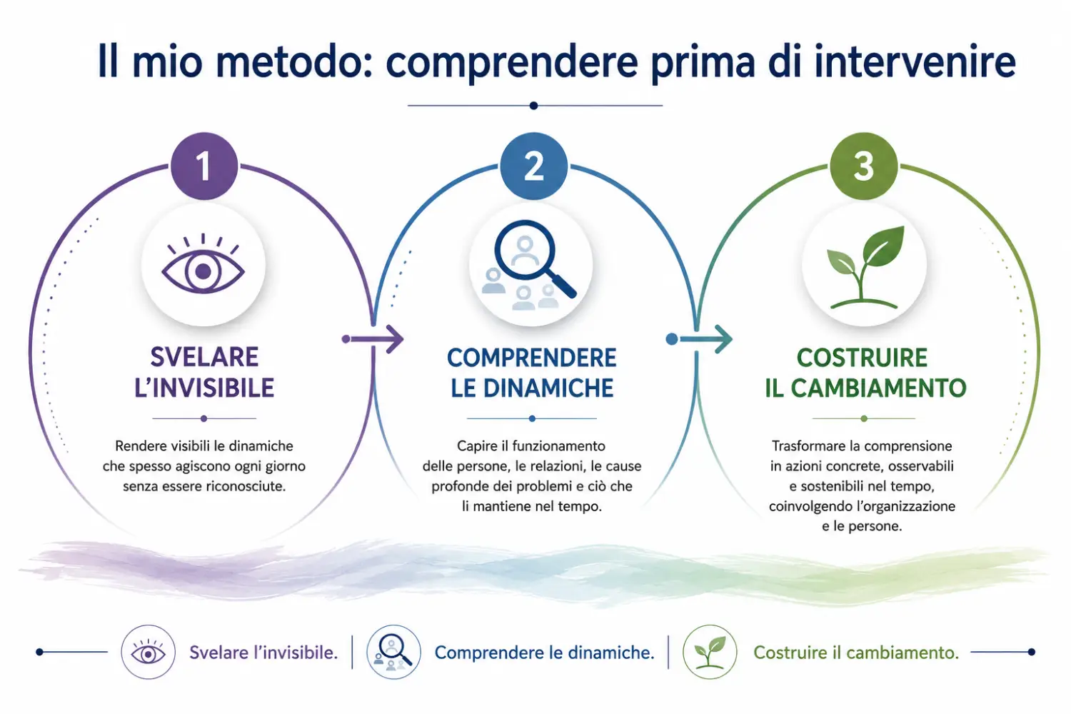 Il metodo dello Psicologo Aziendale: comprendere prima di intervenire Schema del metodo di lavoro di Patrizia Marzola come psicologo aziendale: svelare l'invisibile, comprendere le dinamiche e costruire il cambiamento.