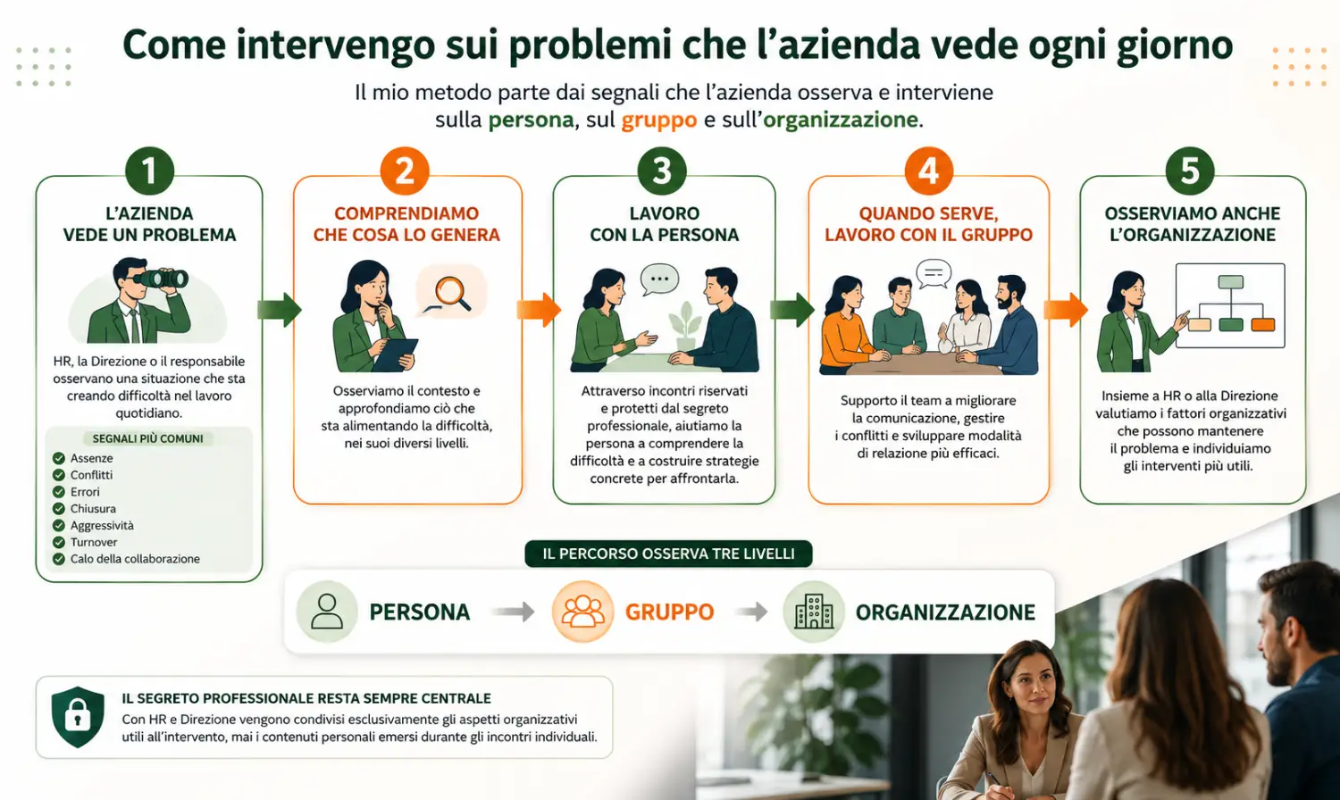 Metodo di supporto psicologico ai lavoratori nelle aziende Alt text Flowchart del supporto psicologico ai lavoratori: l’azienda osserva il problema, il percorso interviene sulla persona, sul gruppo e sull’organizzazione.