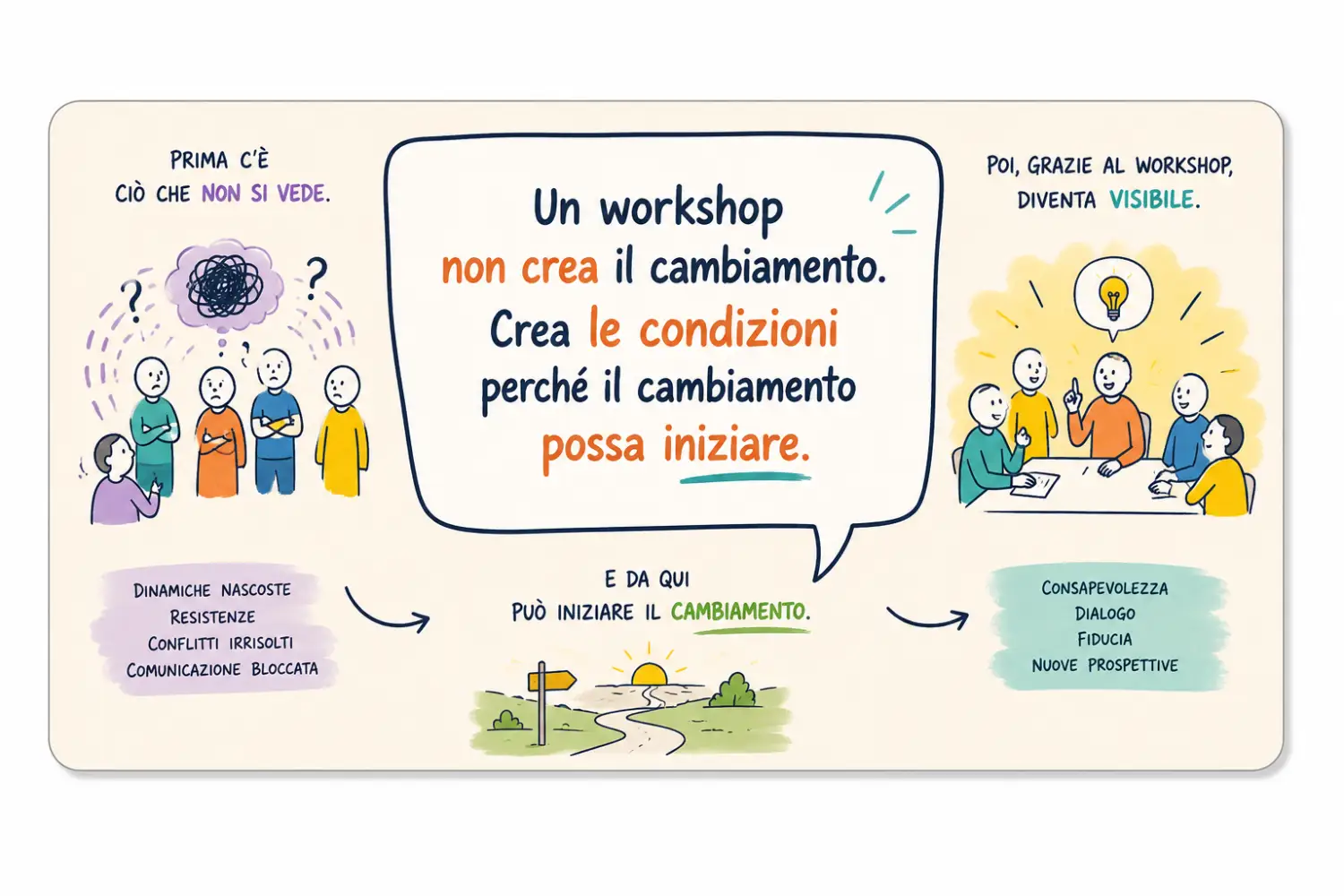 Workshop aziendale: il cambiamento inizia dalla consapevolezza Illustrazione che mostra come un workshop aziendale renda visibili dinamiche organizzative nascoste, favorendo consapevolezza, collaborazione e cambiamento nel team.