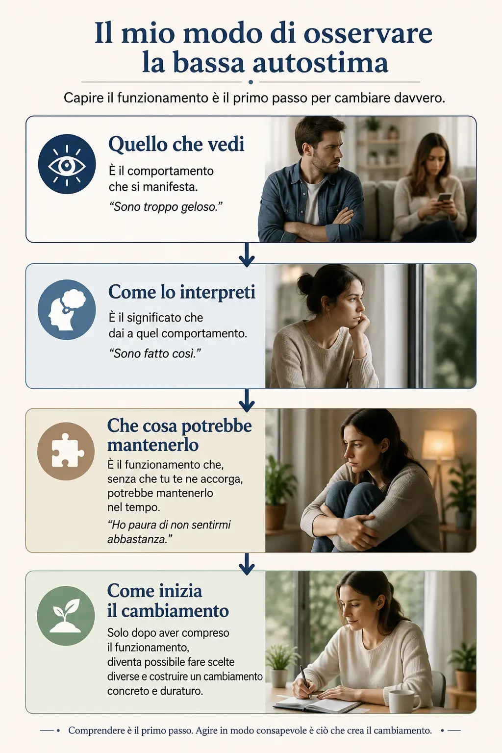 Come funziona la bassa autostima: dal comportamento al cambiamento Infografica che spiega come comprendere la bassa autostima attraverso quattro passaggi: quello che vedi, come lo interpreti, che cosa potrebbe mantenerlo e come inizia il cambiamento.